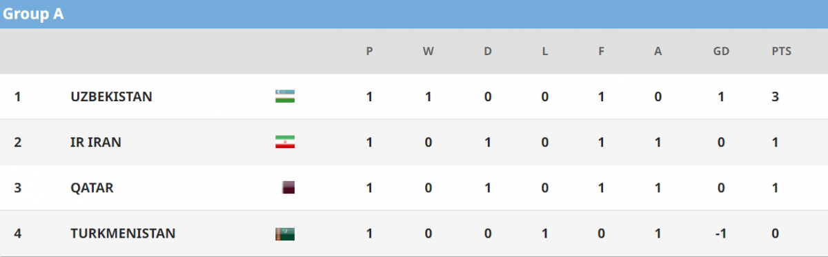 Chủ nhà U23 Uzbekistan tạm dẫn đầu bảng A.
