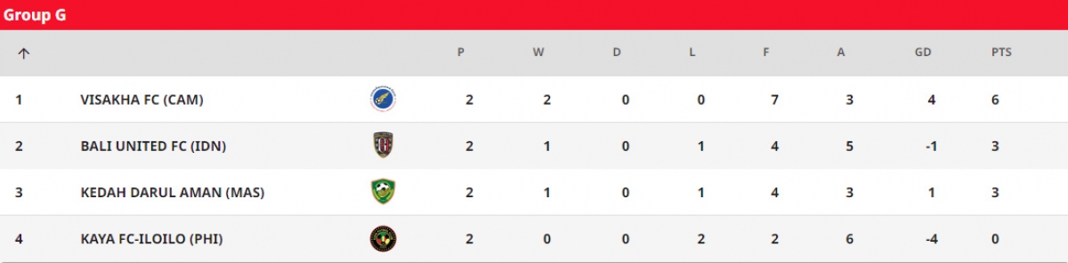 bxh afc cup 2022 Đông nam Á viettel fc nhất bảng, clb campuchia gây sốc hình ảnh 1 bxh afc cup 2022 Dong nam A viettel fc nhat bang, clb campuchia gay soc hinh anh 1