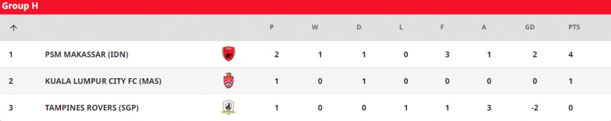 bxh afc cup 2022 Dong nam A viettel fc nhat bang, clb campuchia gay soc hinh anh 2