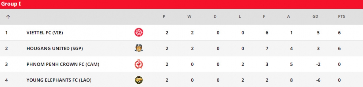 bxh afc cup 2022 Dong nam A viettel fc nhat bang, clb campuchia gay soc hinh anh 3