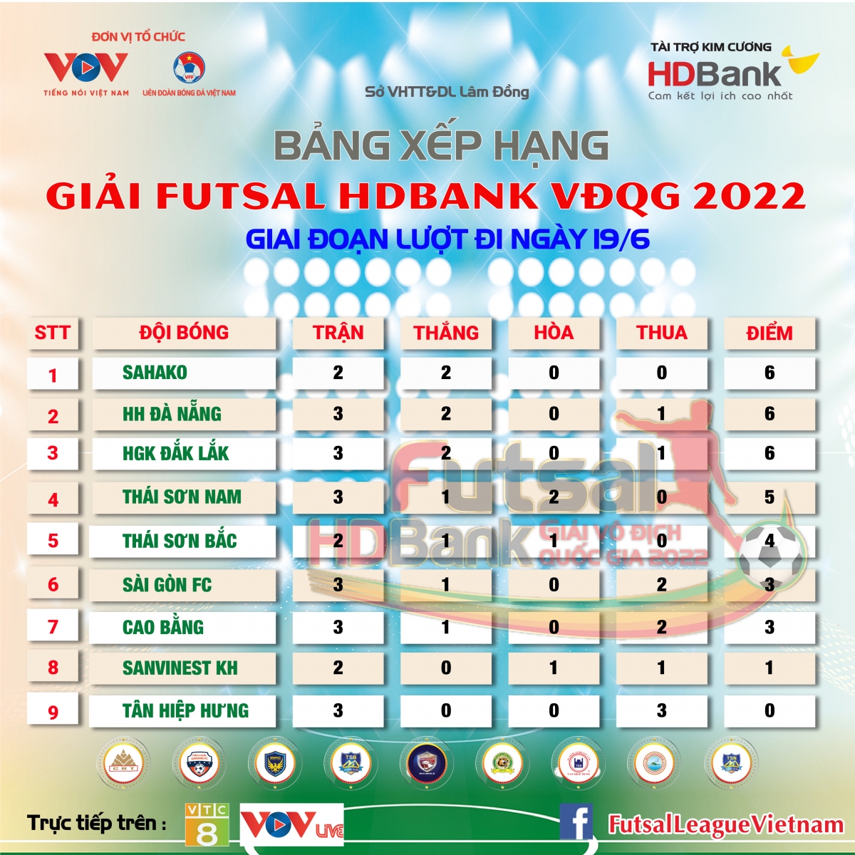 giải futsal hdbank vĐqg 2022 hgk Đắk lắk bất ngờ thắng cao bằng hình ảnh 1 giai futsal hdbank vDqg 2022 hgk Dak lak bat ngo thang cao bang hinh anh 1