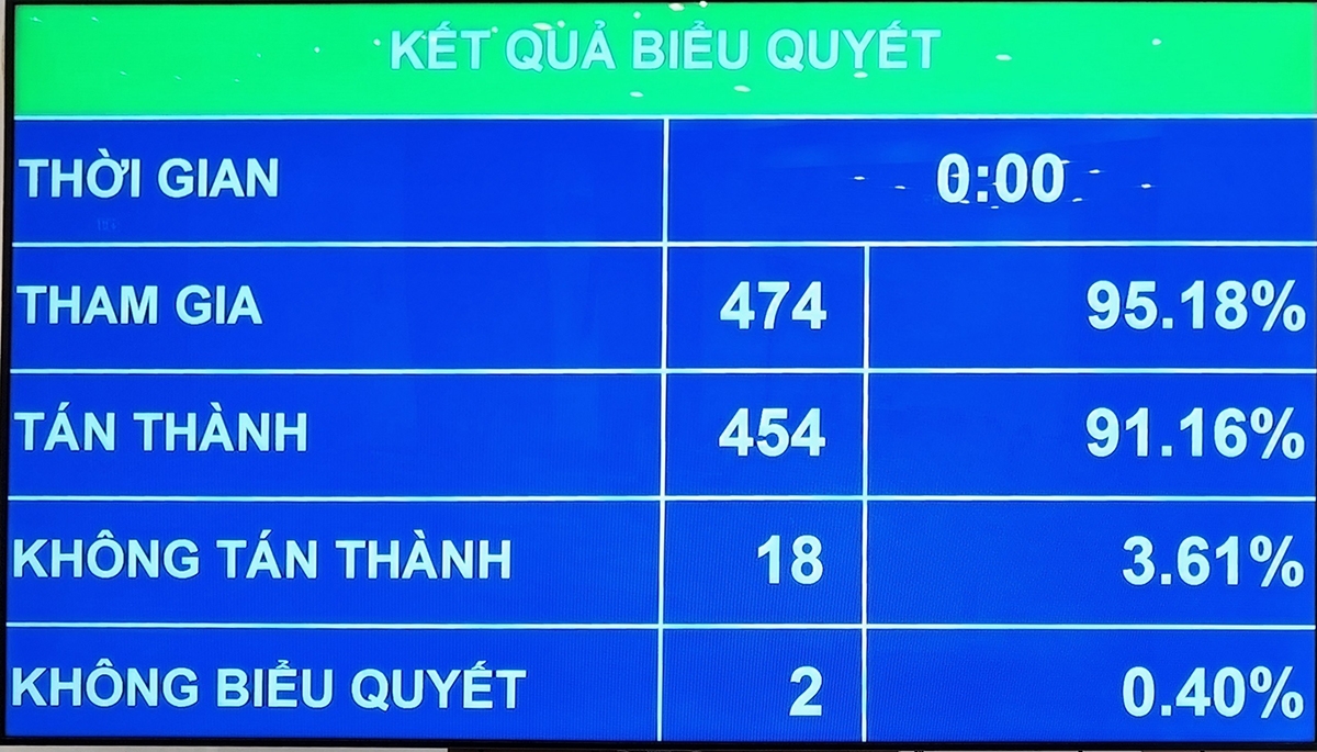 quốc hội chính thức thông qua luật cảnh sát cơ động hình ảnh 1 quoc hoi chinh thuc thong qua luat canh sat co dong hinh anh 1