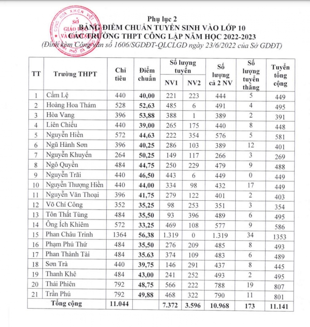 Điểm chuẩn vào lớp 10 thpt công lập ở Đà nẵng cao nhất là 56,38 điểm hình ảnh 2 Diem chuan vao lop 10 thpt cong lap o Da nang cao nhat la 56,38 diem hinh anh 2