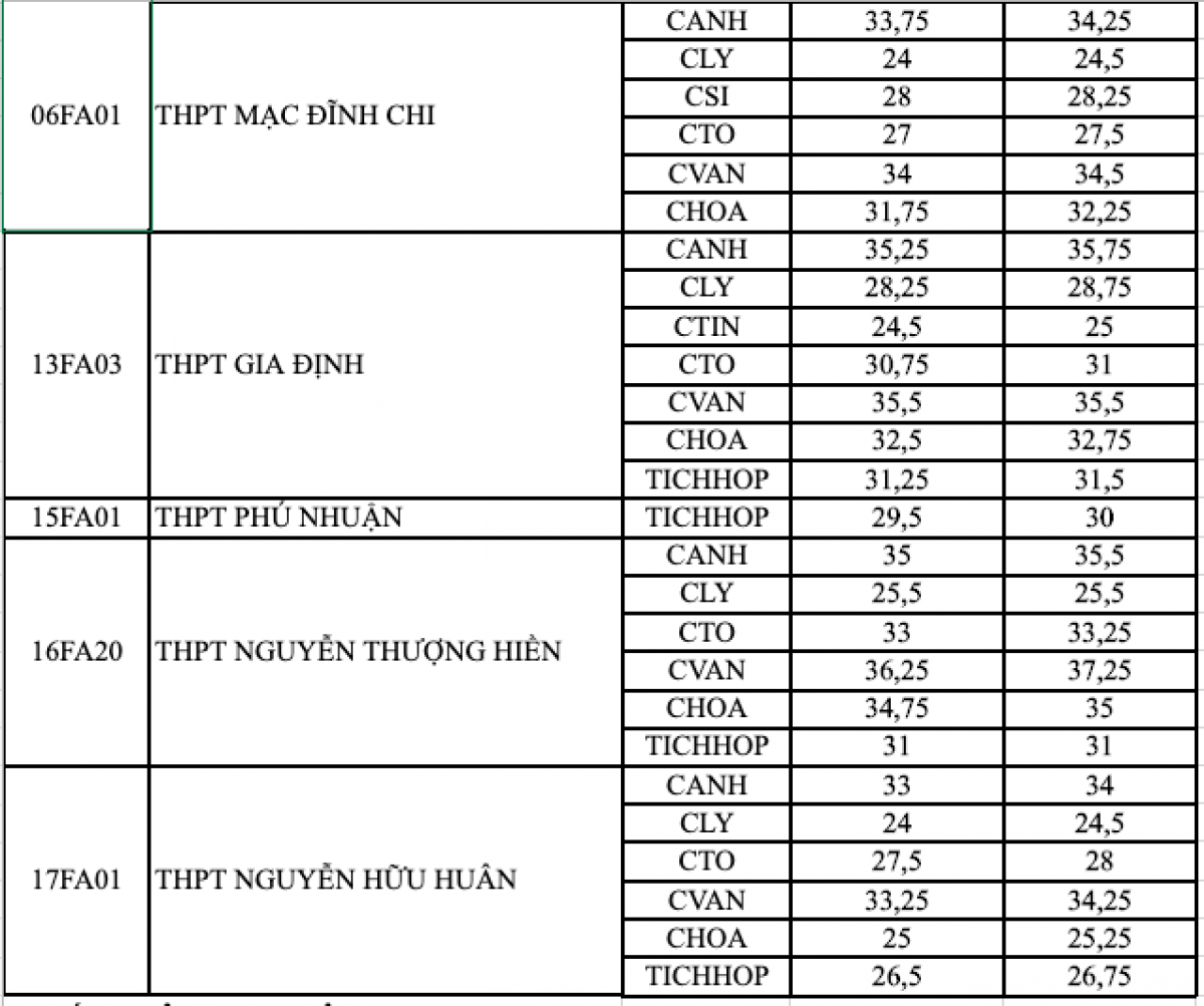 tp.hcm công bố điểm chuẩn vào lớp 10 chuyên và tích hợp hình ảnh 2 tp.hcm cong bo diem chuan vao lop 10 chuyen va tich hop hinh anh 2