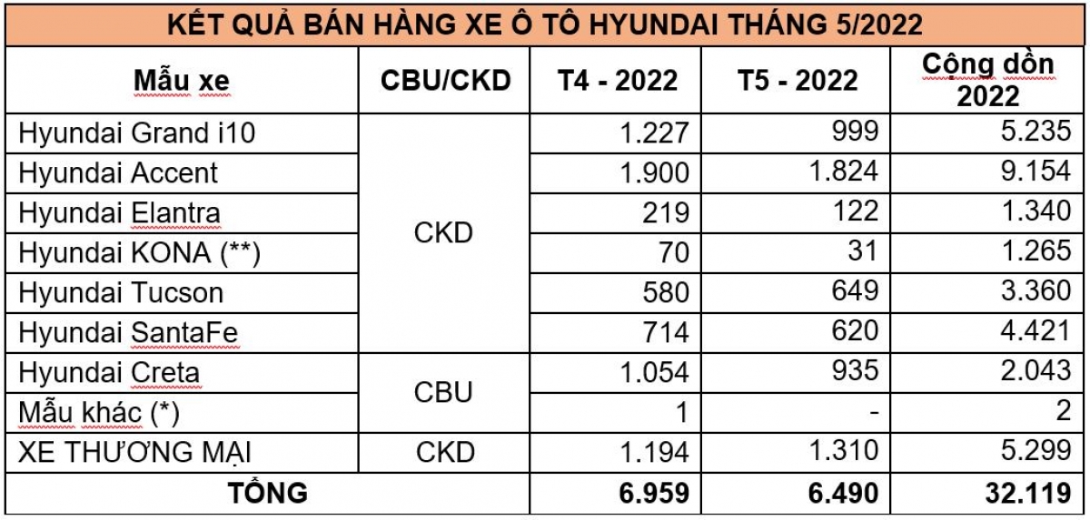 hyundai accent tiep tuc la xe ban chay, santa fe va tucson khan hang hinh anh 3