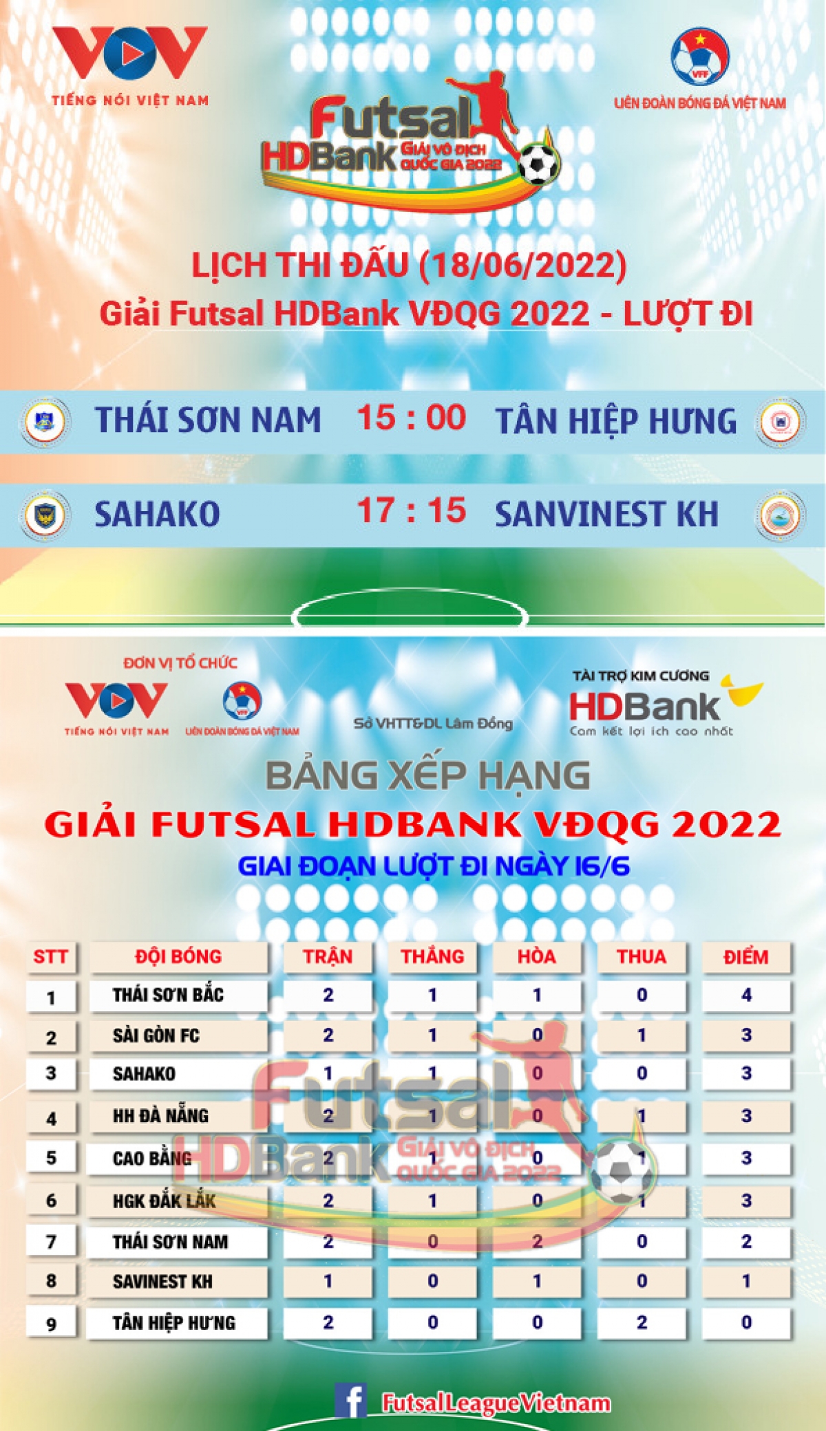 lịch thi đấu futsal hdbank vĐqg 2022 ngày 18 6 thái sơn nam gặp tân hiệp hưng hình ảnh 1 lich thi dau futsal hdbank vDqg 2022 ngay 18 6 thai son nam gap tan hiep hung hinh anh 1