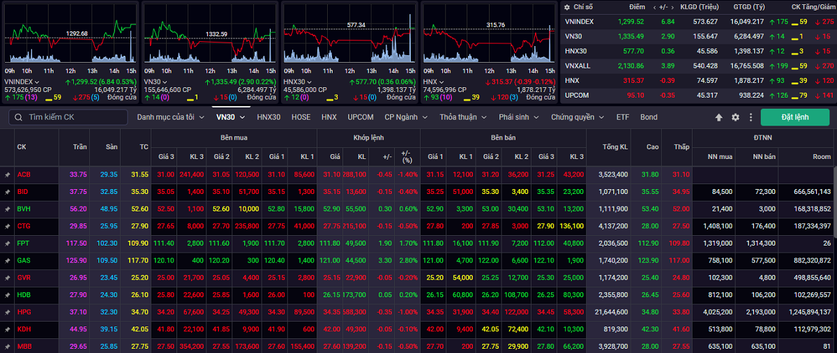Kết thúc phiên giao dịch ngày 1/6, VN-Index tăng 6,84 điểm (+0,53%) lên 1.299,52 điểm
