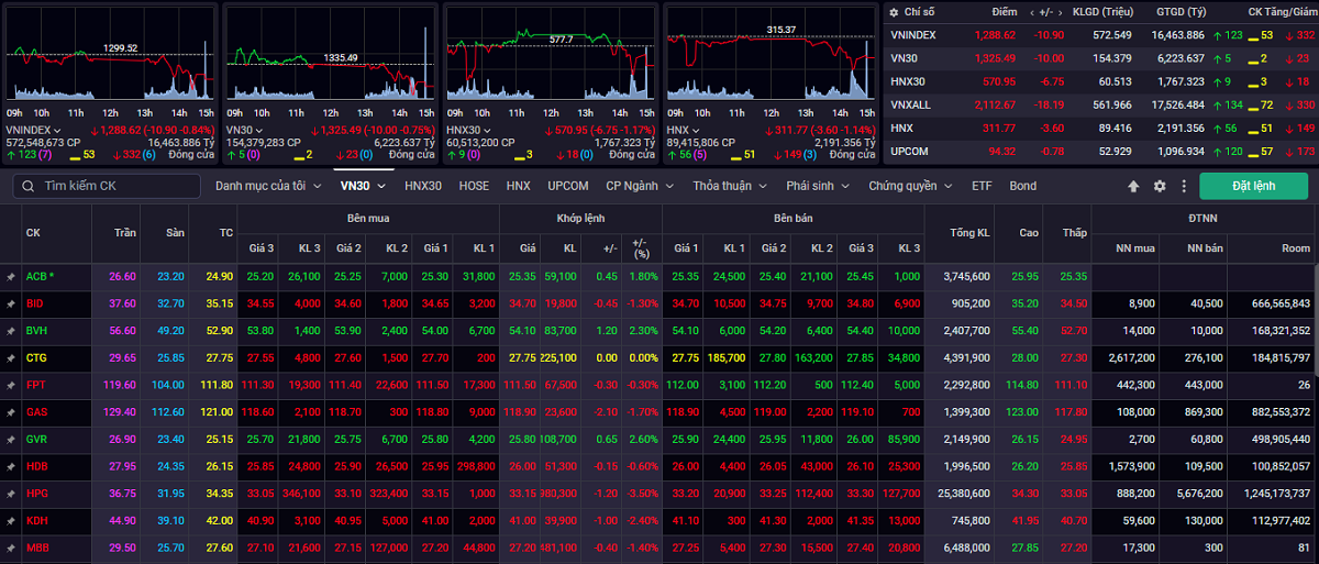 Kết thúc phiên giao dịch ngày 2/6, VN-Index giảm 10,9 điểm (-0,84%) xuống 1.288,62 điểm