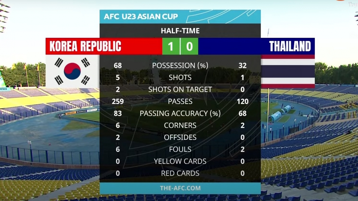 Danh bai u23 thai lan, u23 han quoc cung u23 viet nam vao tu ket u23 chau A 2022 hinh anh 10
