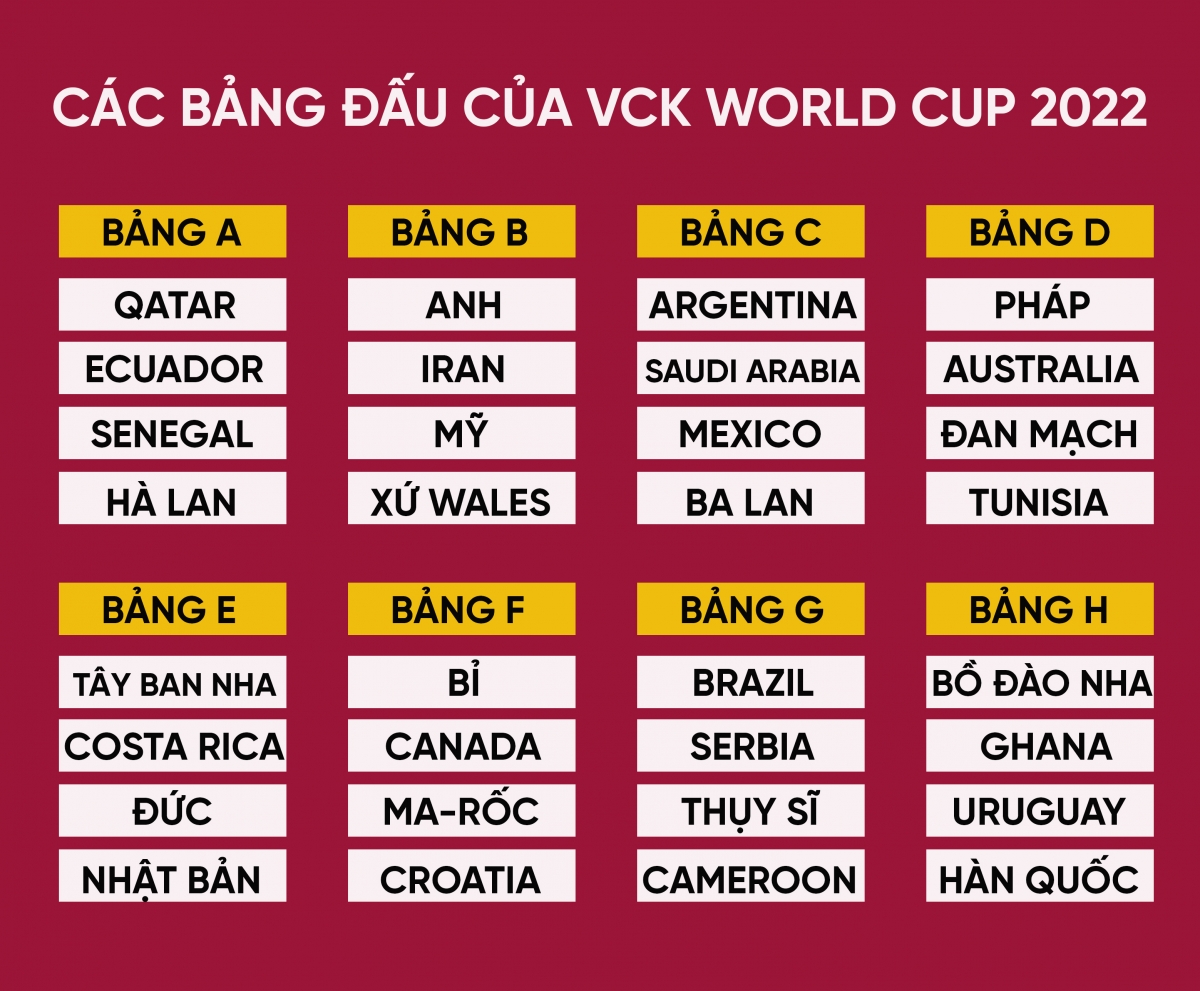 danh sách 32 đội bóng và các bảng đấu tại vck world cup 2022 hình ảnh 1 danh sach 32 doi bong va cac bang dau tai vck world cup 2022 hinh anh 1