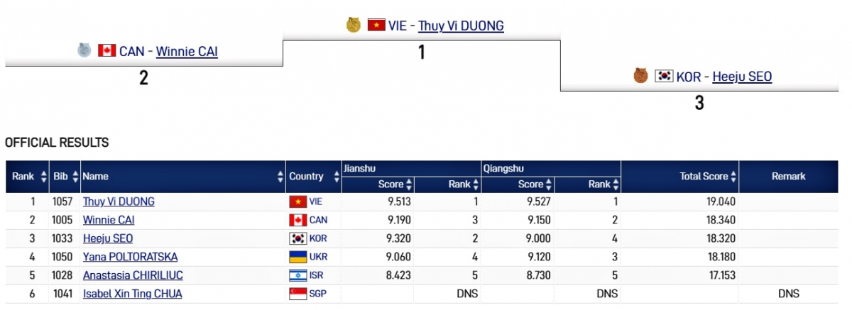 duong thuy vi gianh hcv wushu the gioi, tai lap ky tich sau 19 nam hinh anh 1