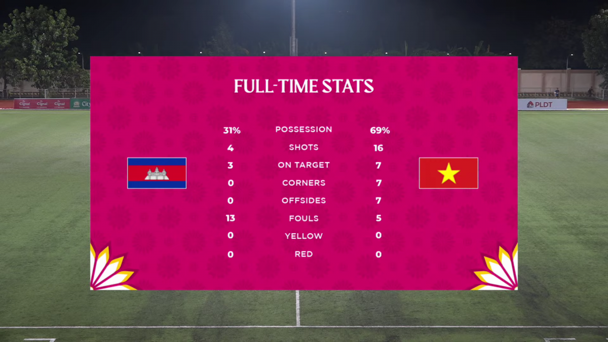 thanh nhã ghi bàn, Đt nữ việt nam thắng 3-0 Đt nữ campuchia hình ảnh 1 thanh nha ghi ban, Dt nu viet nam thang 3-0 Dt nu campuchia hinh anh 1