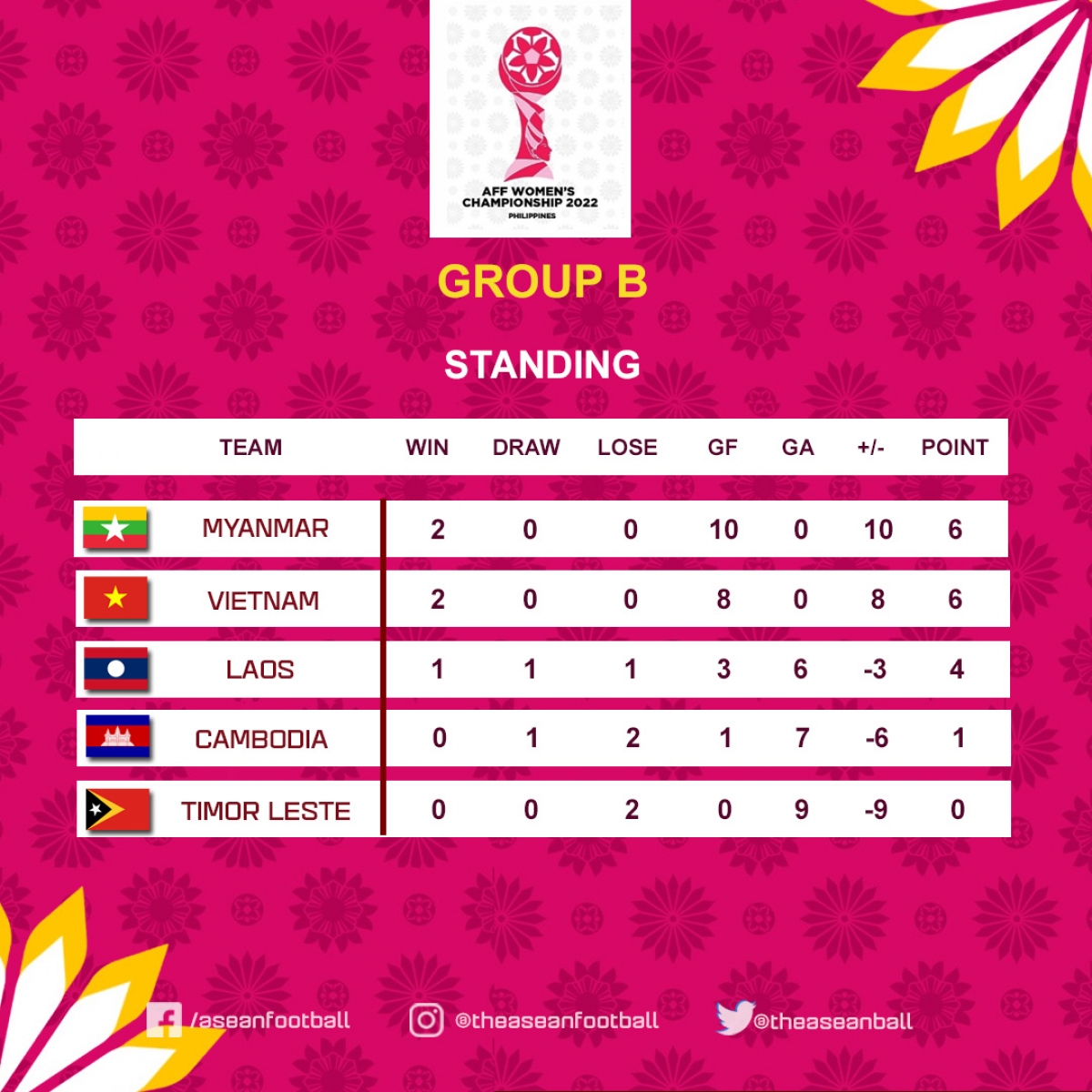 lich thi dau aff cup nu 2022 hom nay 11 7 Dt nu viet nam len ngoi dau bang hinh anh 2