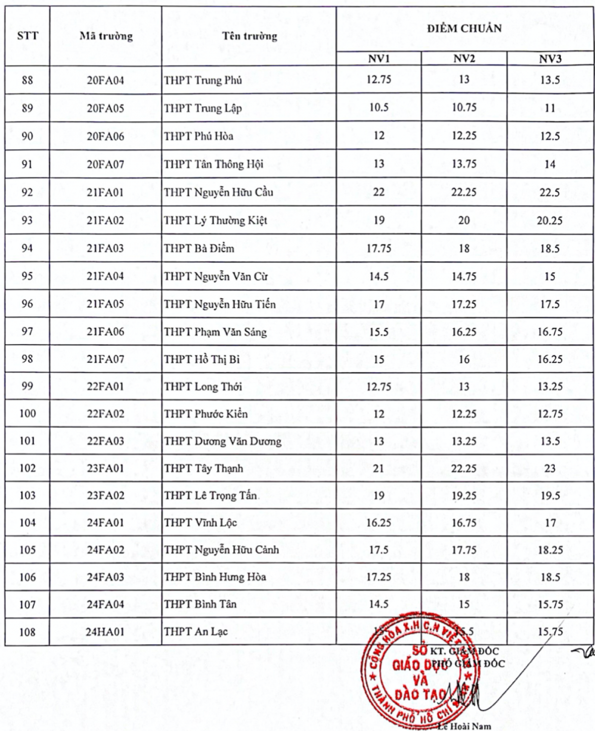 chi tiet diem chuan vao 108 truong cong lap o tp.hcm hinh anh 4