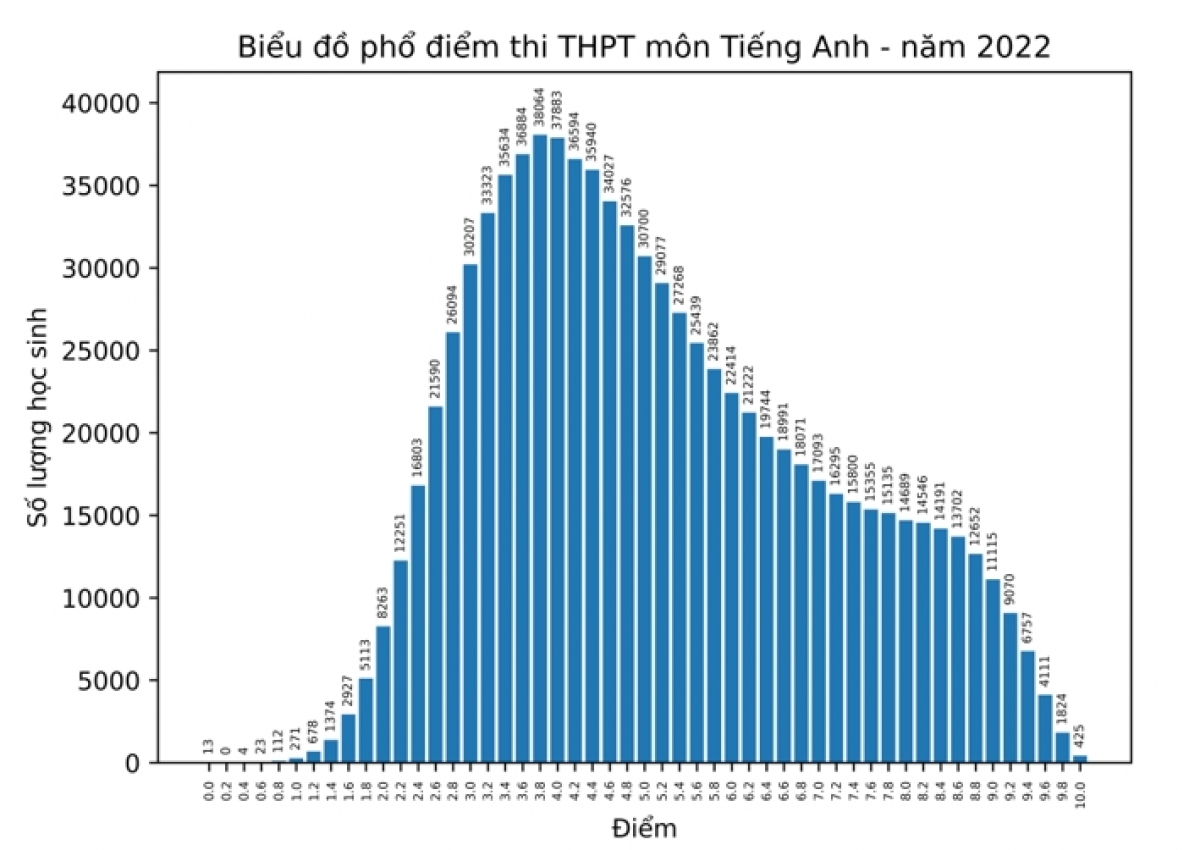hon 51 thi sinh dat diem duoi trung binh mon tieng anh hinh anh 1
