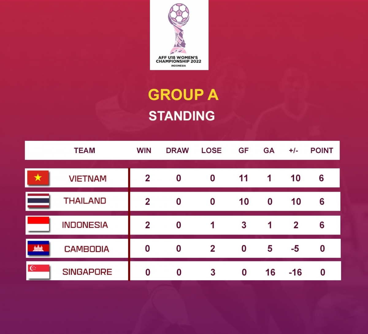 bảng xếp hạng u18 nữ Đông nam Á 2022 việt nam chiếm ngôi đầu từ tay indonesia hình ảnh 1 bang xep hang u18 nu Dong nam A 2022 viet nam chiem ngoi dau tu tay indonesia hinh anh 1