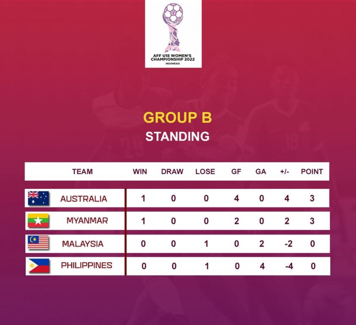 bang xep hang u18 nu Dong nam A 2022 viet nam chiem ngoi dau tu tay indonesia hinh anh 2