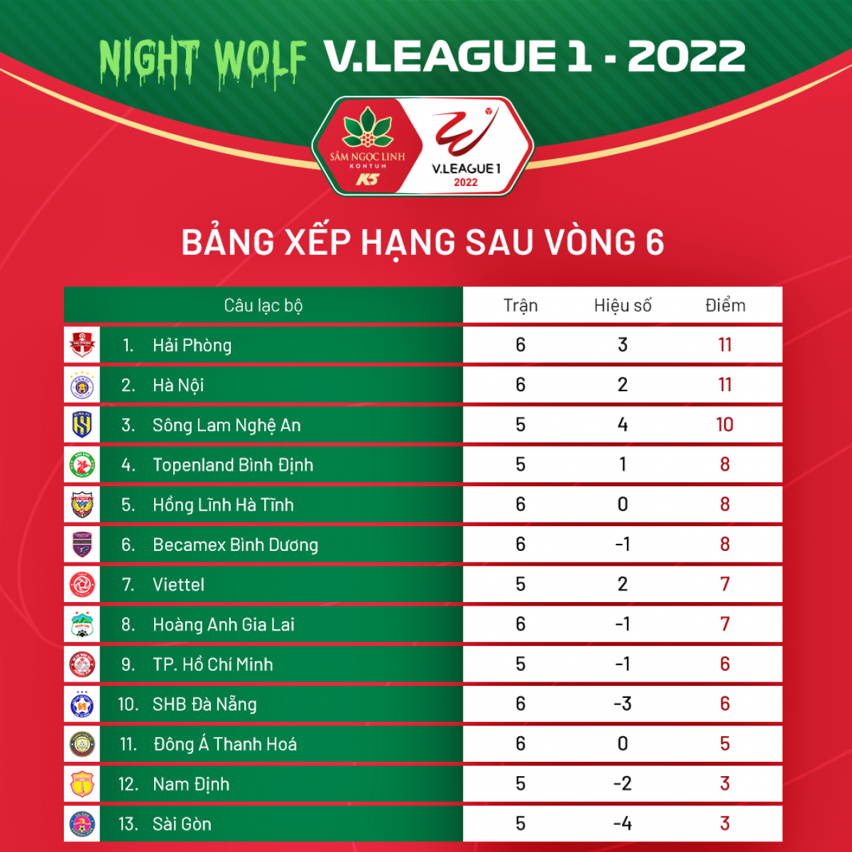 sau vong 6 v-league 2022 cuoc dua vo dich hap dan va kich tinh hinh anh 2