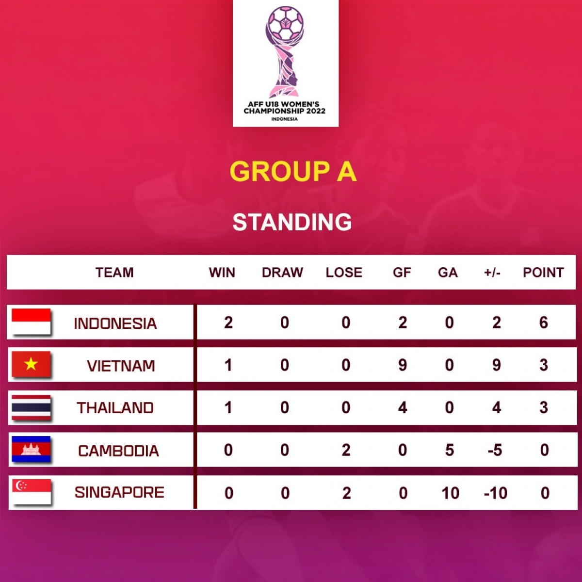 bảng xếp hạng u18 nữ Đông nam Á 2022 u18 việt nam đứng trên thái lan hình ảnh 1 bang xep hang u18 nu Dong nam A 2022 u18 viet nam dung tren thai lan hinh anh 1