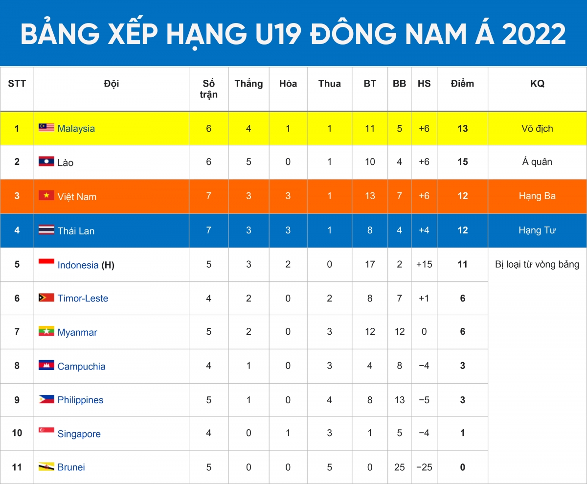 bảng xếp hạng chung cuộc u19 Đông nam Á 2022 u19 lào tạo nên cột mốc lịch sử hình ảnh 1 bang xep hang chung cuoc u19 Dong nam A 2022 u19 lao tao nen cot moc lich su hinh anh 1