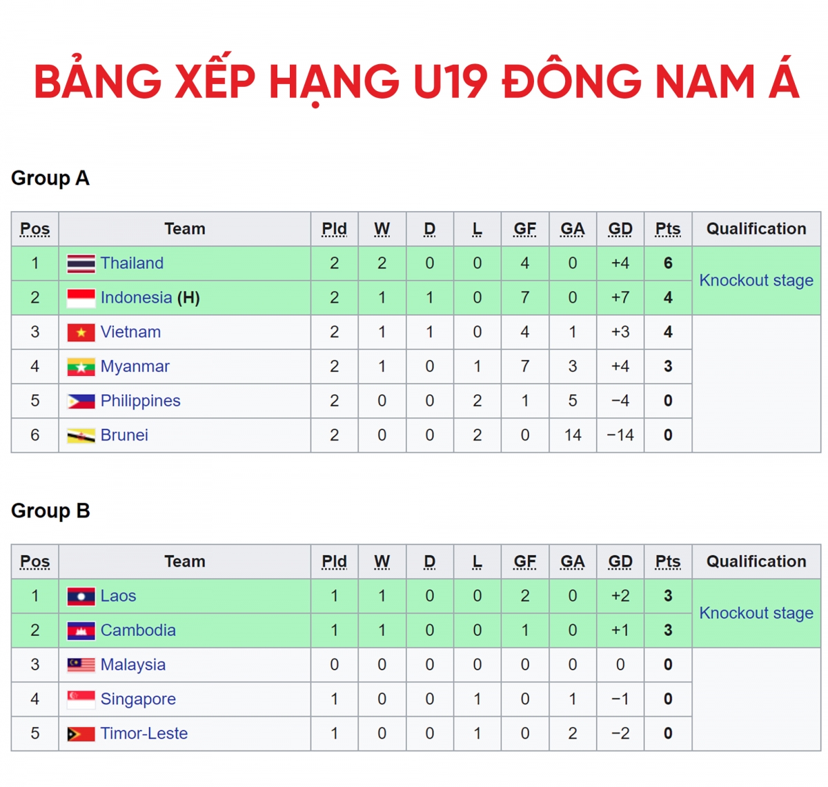 bảng xếp hạng u19 Đông nam Á 2022 mới nhất u19 việt nam căng như dây đàn hình ảnh 1 bang xep hang u19 Dong nam A 2022 moi nhat u19 viet nam cang nhu day dan hinh anh 1