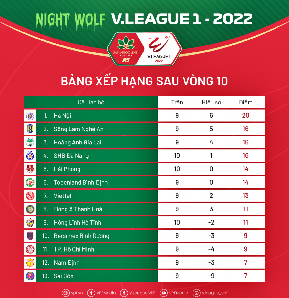 bảng xếp hạng v-league 2022 mới nhất hà nội fc vững ngôi đầu hình ảnh 1 bang xep hang v-league 2022 moi nhat ha noi fc vung ngoi dau hinh anh 1