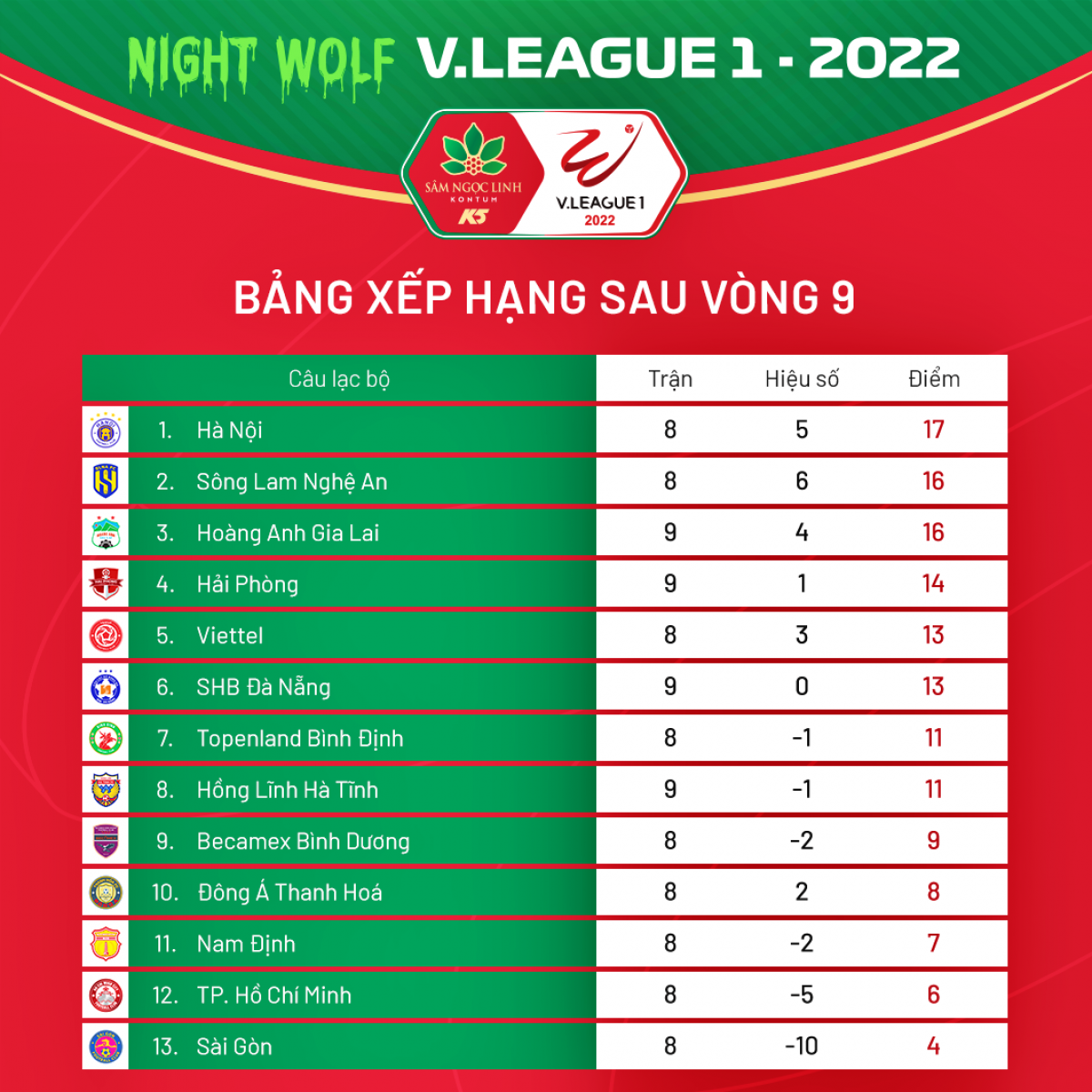 sau vong 9 v-league 2022 hagl dua vo dich voi ha noi fc va slna hinh anh 4