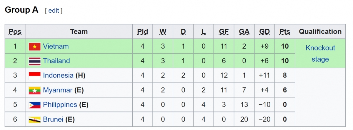 kịch bản nào để u19 việt nam vào bán kết giải u19 Đông nam Á 2022 hình ảnh 2 kich ban nao de u19 viet nam vao ban ket giai u19 Dong nam A 2022 hinh anh 2