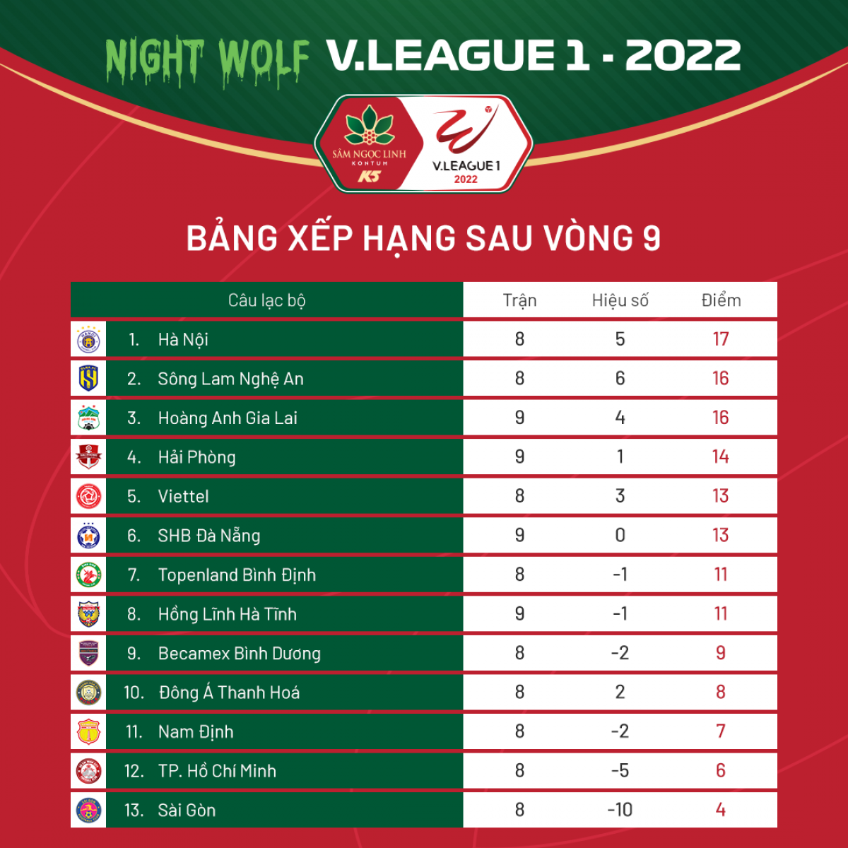 bảng xếp hạng v-league 2022 mới nhất hà nội fc và hagl đua vô địch hình ảnh 1 bang xep hang v-league 2022 moi nhat ha noi fc va hagl dua vo dich hinh anh 1