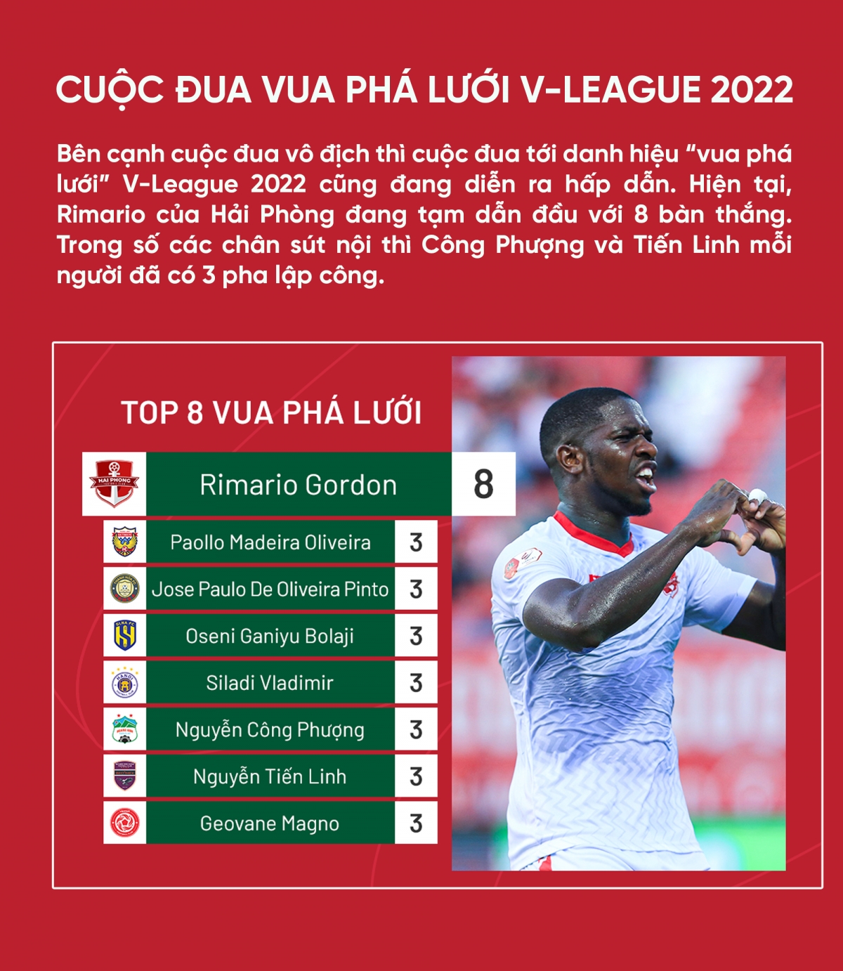 cuộc đua vua phá lưới v-league 2022 rimario bỏ xa tiến linh và công phượng hình ảnh 1 cuoc dua vua pha luoi v-league 2022 rimario bo xa tien linh va cong phuong hinh anh 1