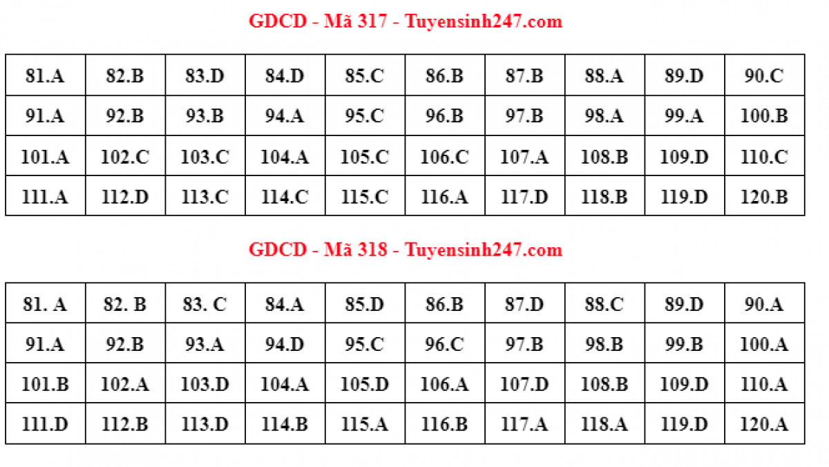 Dap an de thi mon giao duc cong dan ky thi tot nghiep thpt 2022 hinh anh 4