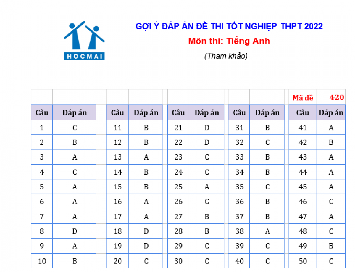 cap nhat dap an de thi tieng anh ky thi tot nghiep thpt 2022 hinh anh 2