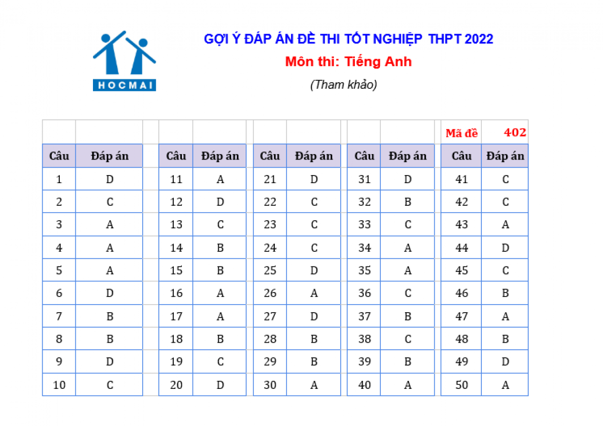 cap nhat dap an de thi tieng anh ky thi tot nghiep thpt 2022 hinh anh 3
