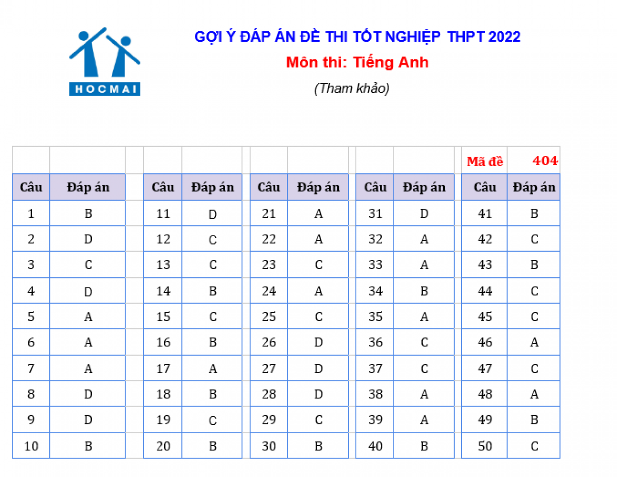 cap nhat dap an de thi tieng anh ky thi tot nghiep thpt 2022 hinh anh 4