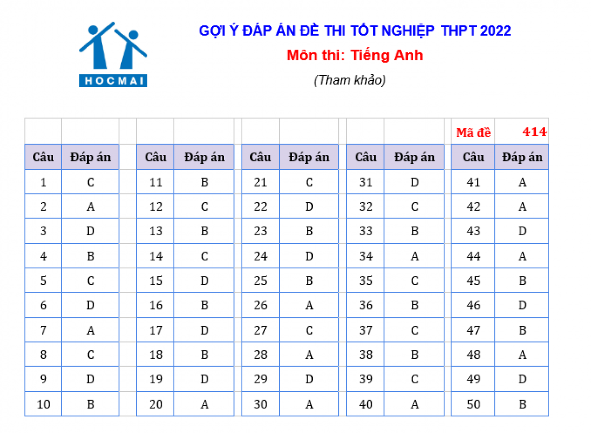 cap nhat dap an de thi tieng anh ky thi tot nghiep thpt 2022 hinh anh 6