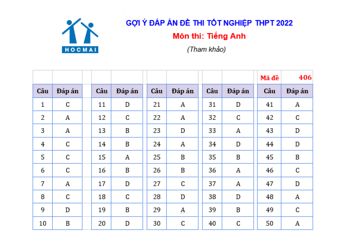 cap nhat dap an de thi tieng anh ky thi tot nghiep thpt 2022 hinh anh 7