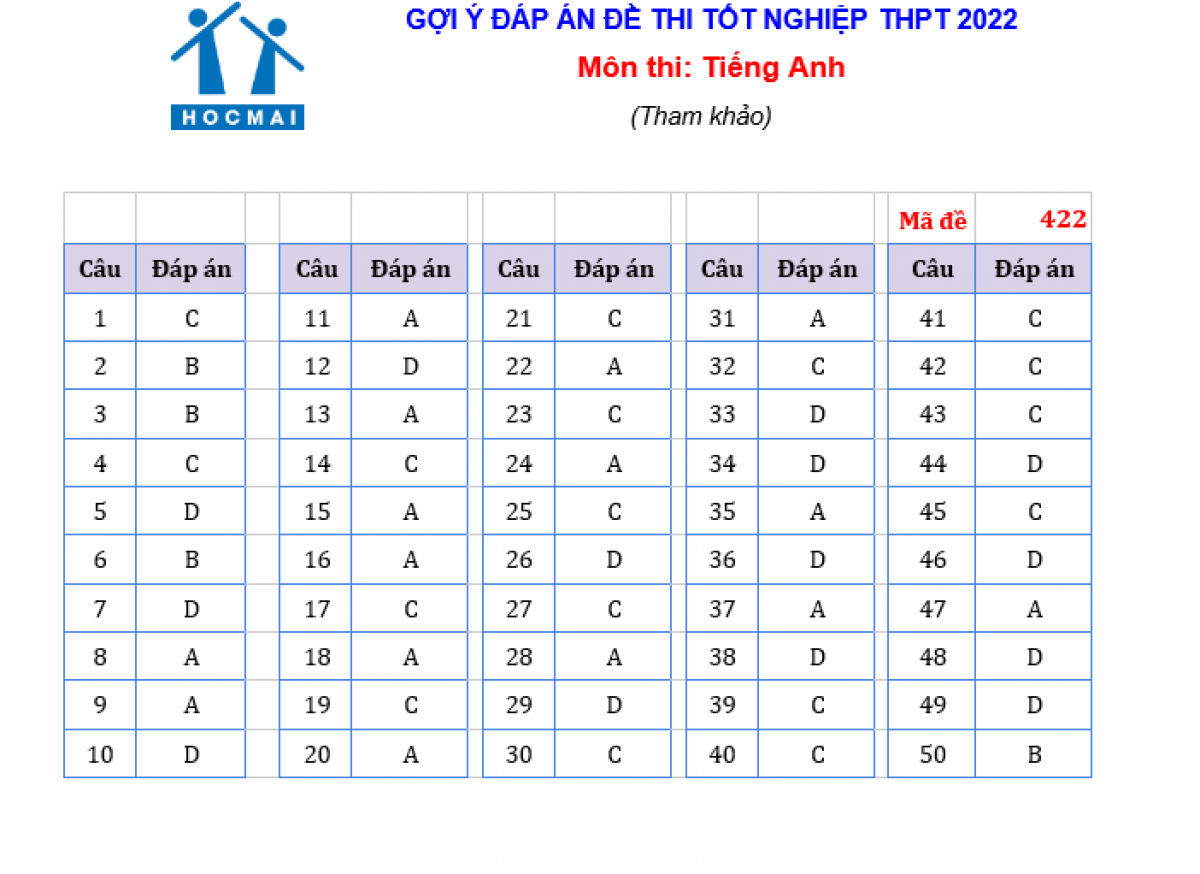 cap nhat dap an de thi tieng anh ky thi tot nghiep thpt 2022 hinh anh 9