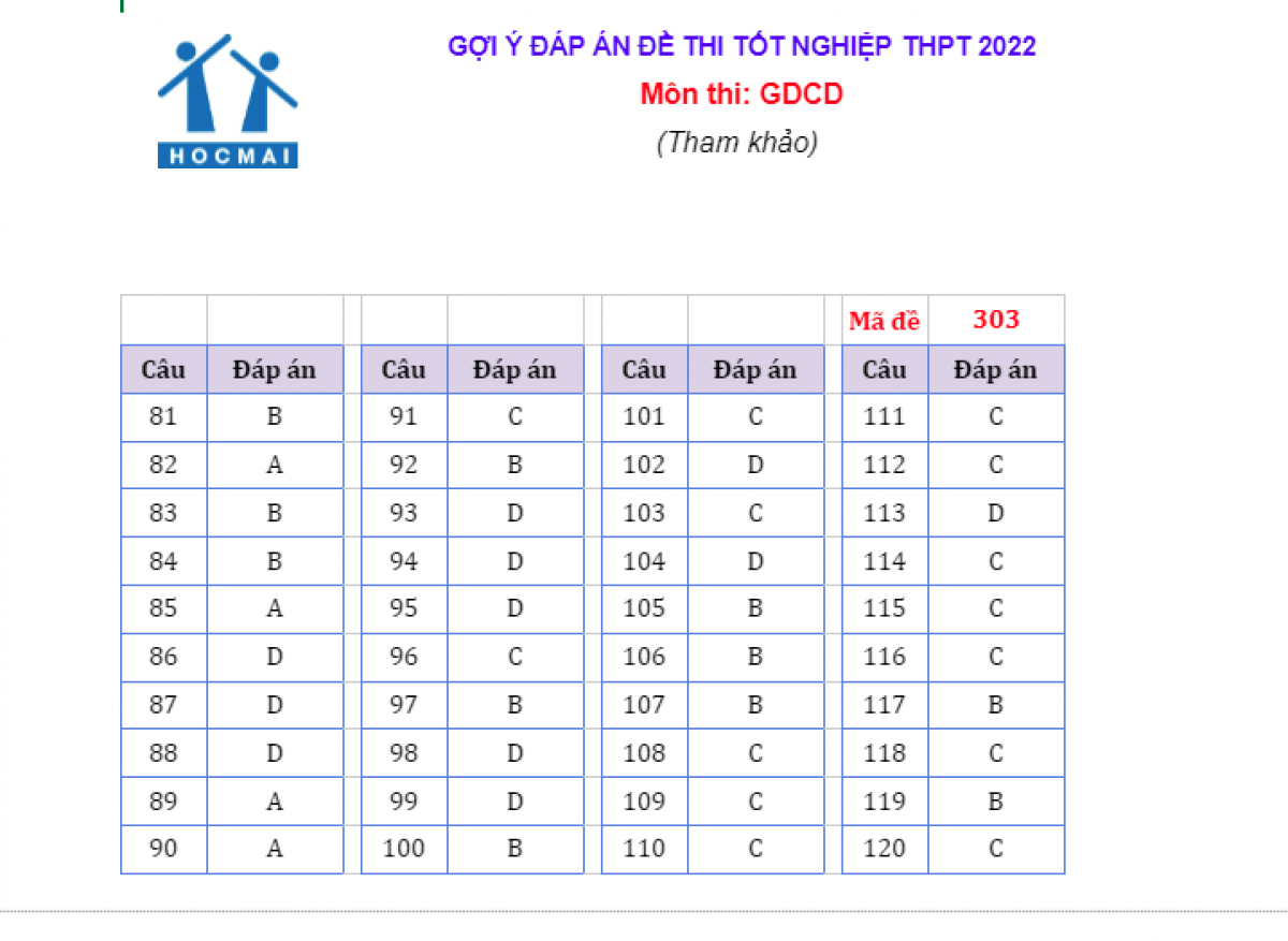 Đáp án đề thi môn giáo dục công dân kỳ thi tốt nghiệp thpt 2022 hình ảnh 1 Dap an de thi mon giao duc cong dan ky thi tot nghiep thpt 2022 hinh anh 1