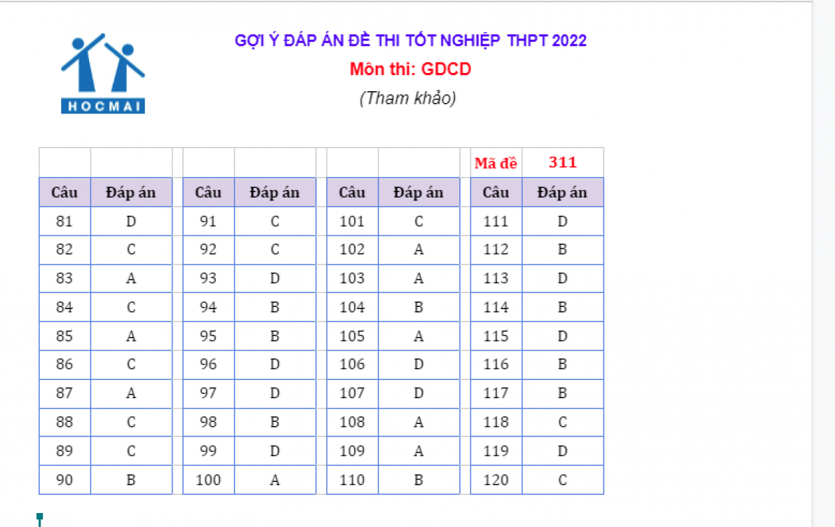 Dap an de thi mon giao duc cong dan ky thi tot nghiep thpt 2022 hinh anh 2