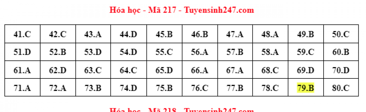 thi tot nghiep thpt cap nhat dap an mon hoa hoc hinh anh 2