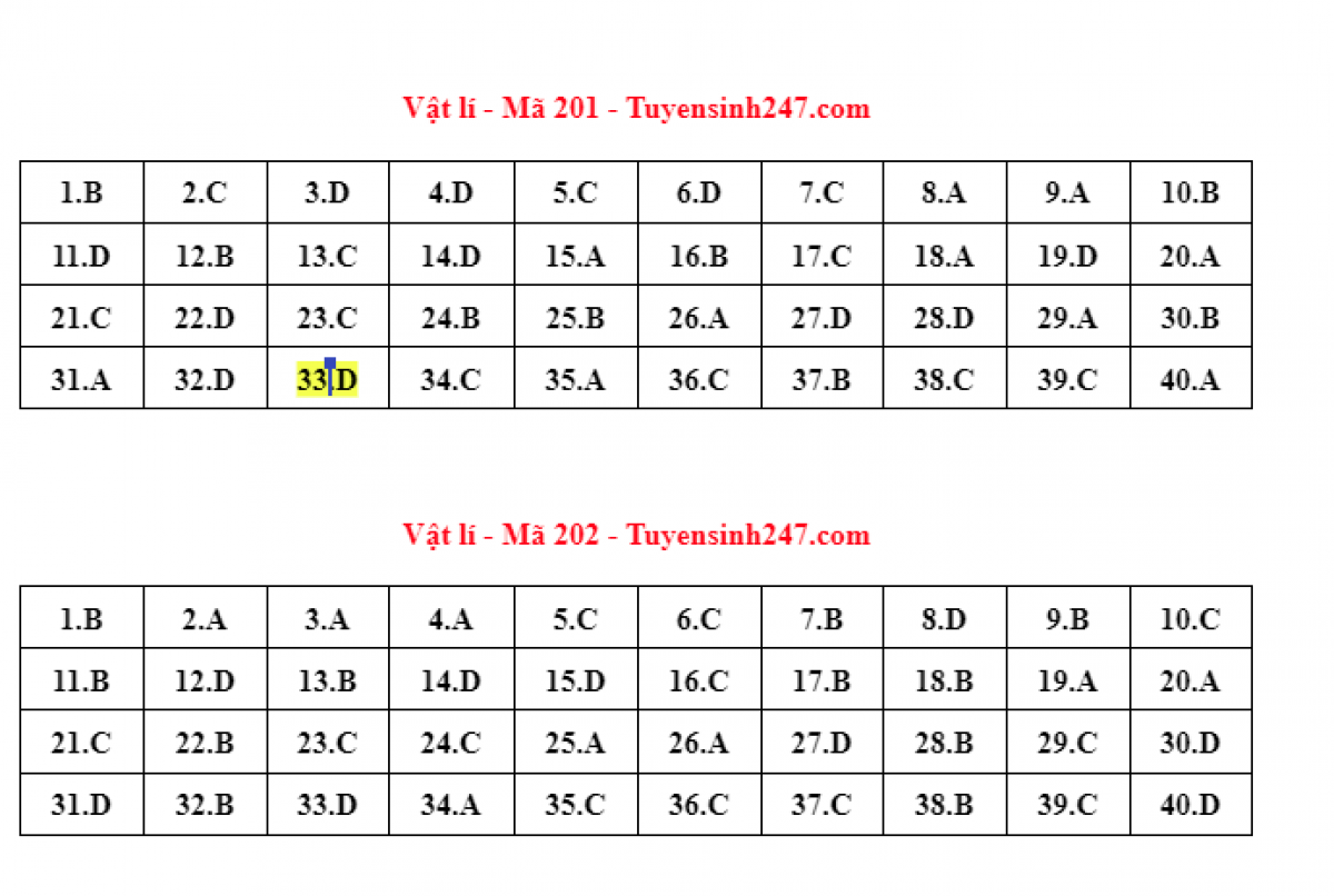 cập nhật đáp án môn vật lý kỳ thi tốt nghiệp thpt 2022 hình ảnh 1 cap nhat dap an mon vat ly ky thi tot nghiep thpt 2022 hinh anh 1