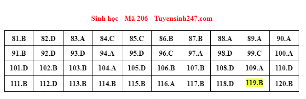 cap nhat dap an de thi mon sinh hoc trong ky thi tot nghiep thpt 2022 hinh anh 2