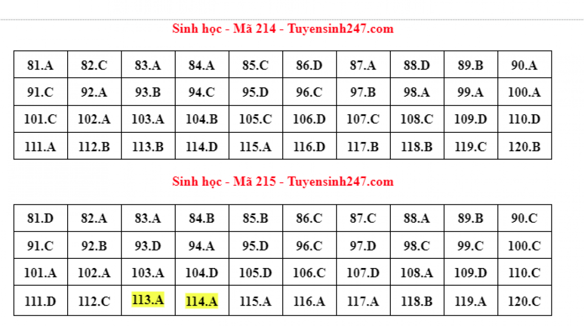 cap nhat dap an de thi mon sinh hoc trong ky thi tot nghiep thpt 2022 hinh anh 5