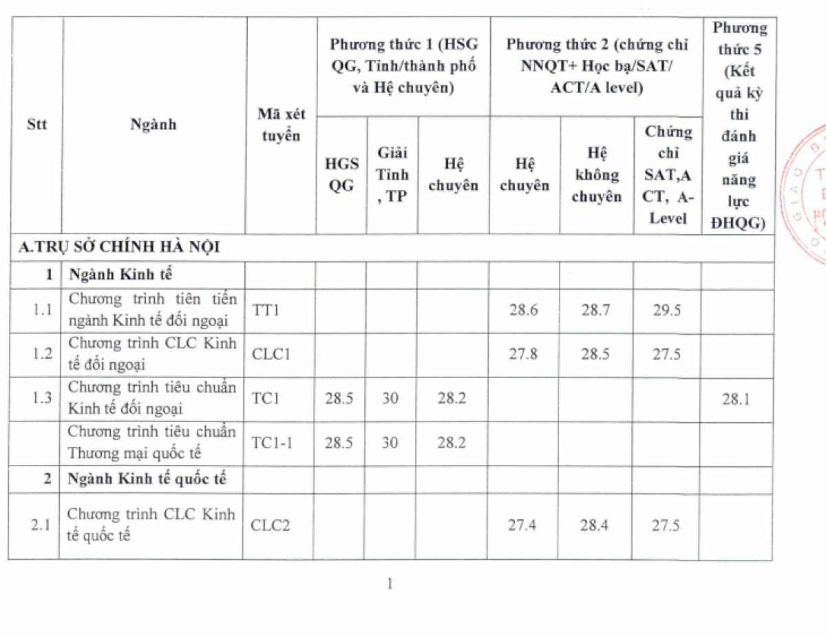 Đh ngoại thương công bố điểm chuẩn 3 phương thức xét tuyển năm 2022 hình ảnh 1 Dh ngoai thuong cong bo diem chuan 3 phuong thuc xet tuyen nam 2022 hinh anh 1