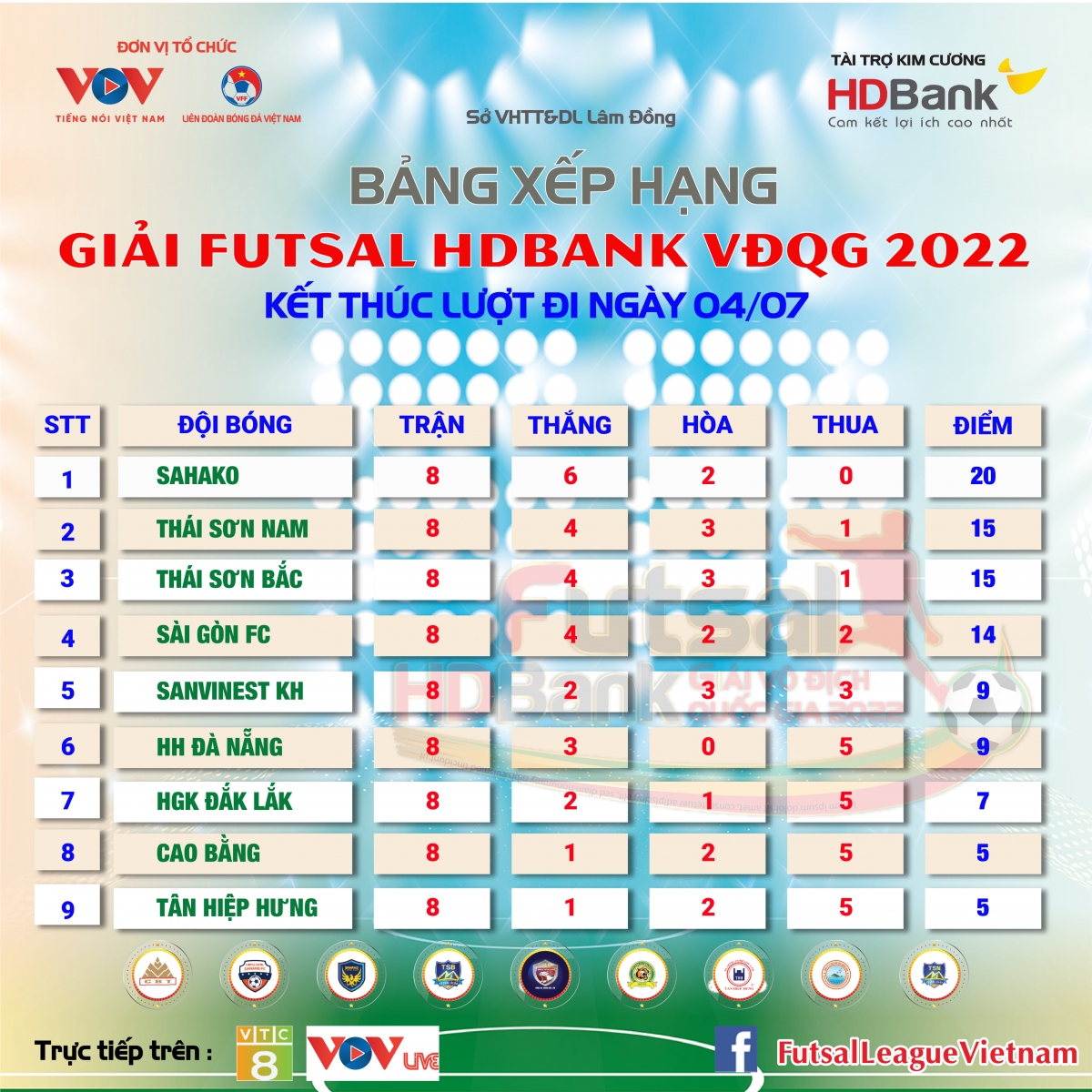 bảng xếp hạng chung cuộc lượt đi giải futsal hdbank vĐqg 2022 hình ảnh 1 bang xep hang chung cuoc luot di giai futsal hdbank vDqg 2022 hinh anh 1