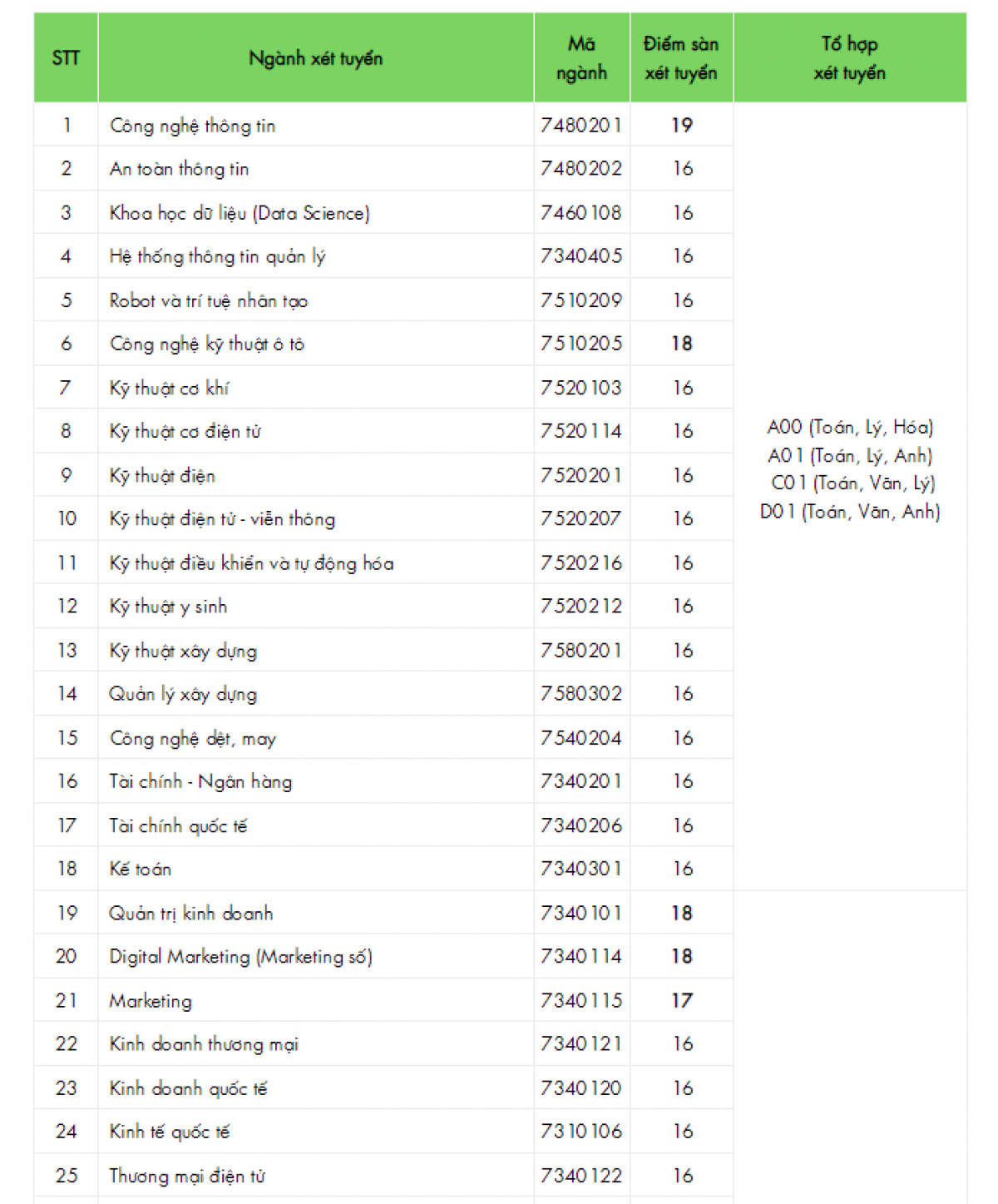 Đh công nghệ tp.hcm công bố điểm sàn nhận hồ sơ xét tuyển từ 16-19 điểm hình ảnh 1 Dh cong nghe tp.hcm cong bo diem san nhan ho so xet tuyen tu 16-19 diem hinh anh 1
