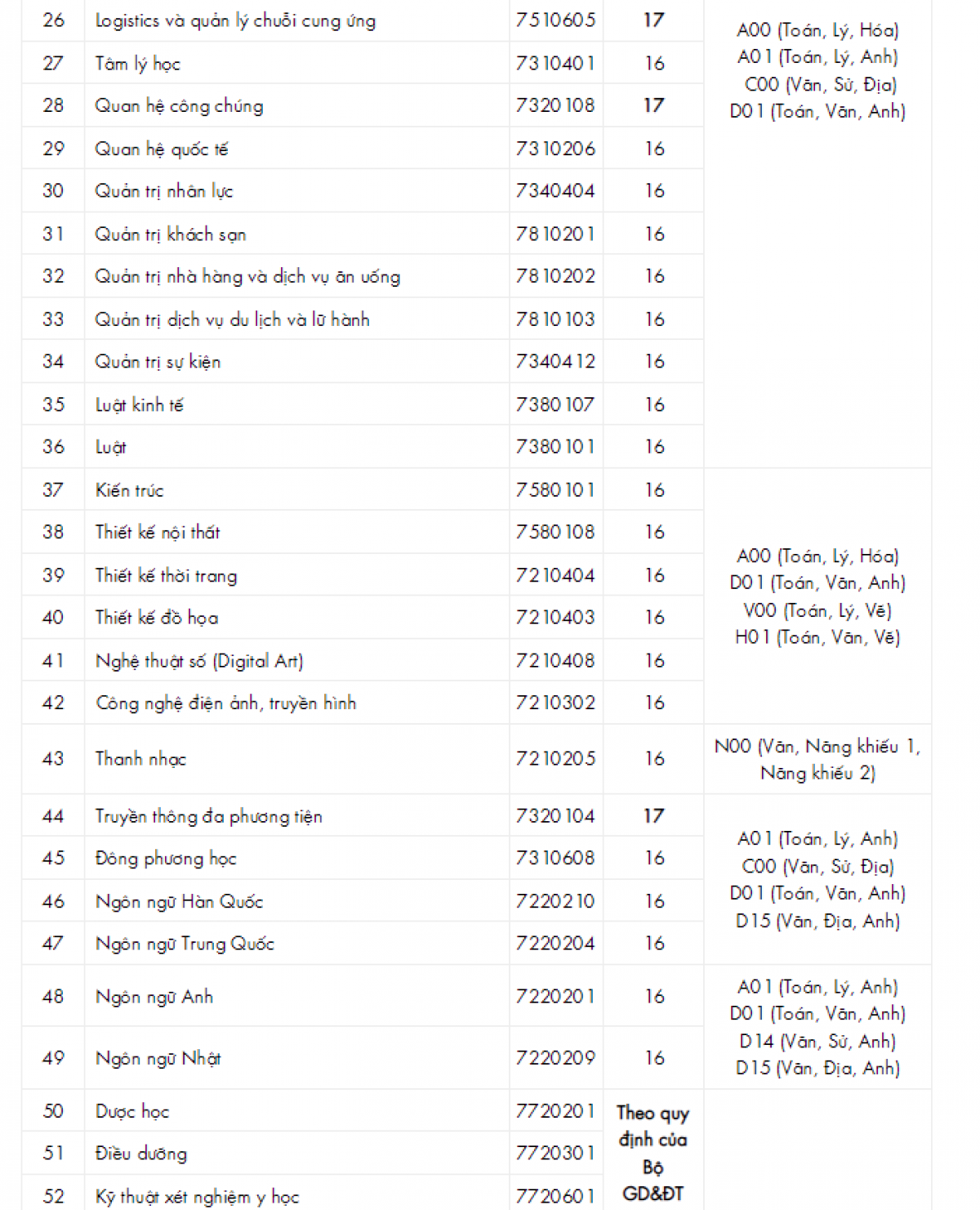 Dh cong nghe tp.hcm cong bo diem san nhan ho so xet tuyen tu 16-19 diem hinh anh 2
