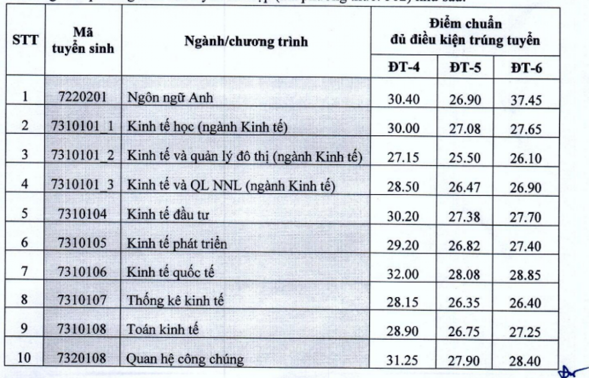 Đh kinh tế quốc dân công bố điểm chuẩn phương thức xét tuyển kết hợp hình ảnh 1 Dh kinh te quoc dan cong bo diem chuan phuong thuc xet tuyen ket hop hinh anh 1