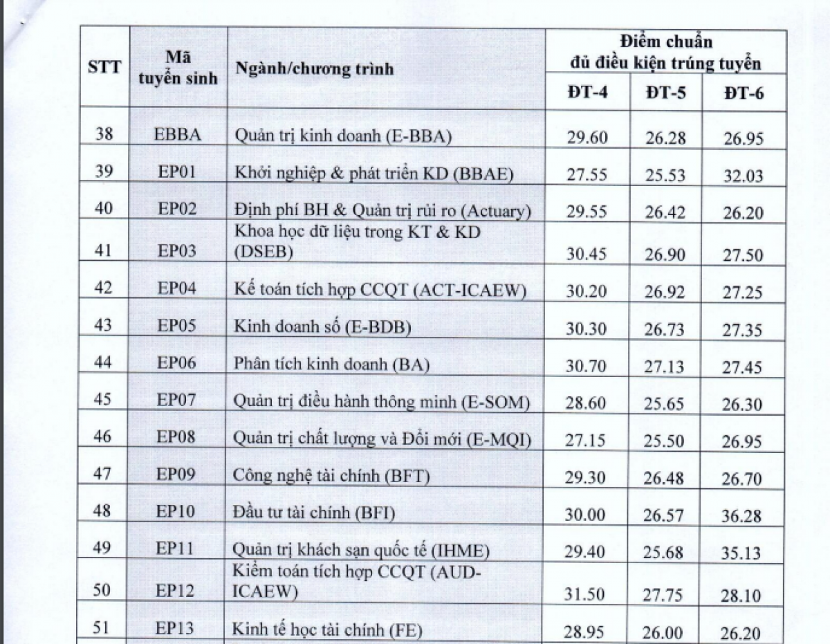 Dh kinh te quoc dan cong bo diem chuan phuong thuc xet tuyen ket hop hinh anh 4