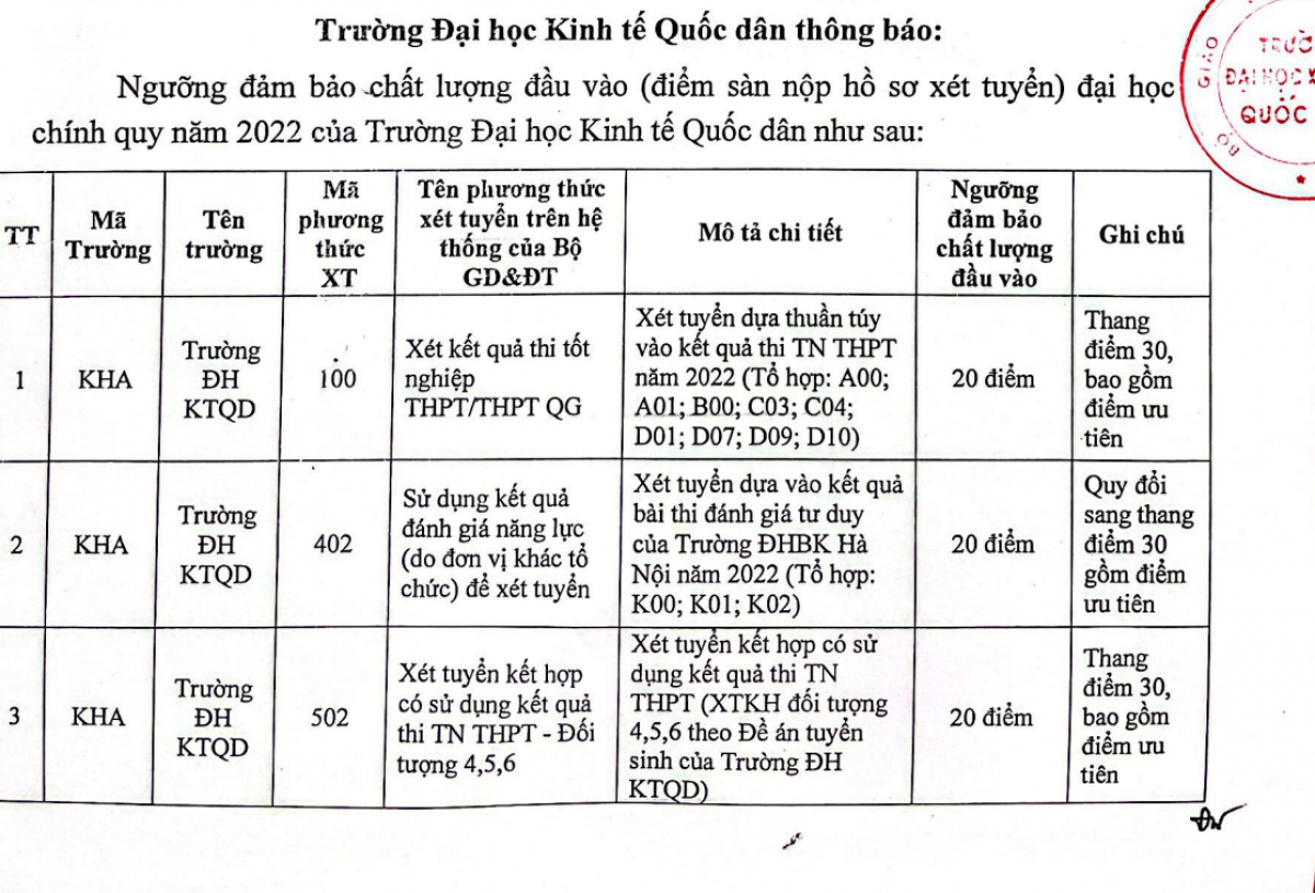 Đh kinh tế quốc dân công bố điểm sàn xét tuyển năm 2022 từ ngưỡng 20 điểm hình ảnh 1 Dh kinh te quoc dan cong bo diem san xet tuyen nam 2022 tu nguong 20 diem hinh anh 1